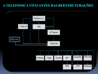 A TELEFONICA VIVO ANTES DAS REESTRUTURAÇÕES
 