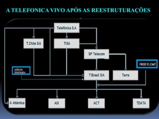 A TELEFONICA VIVO APÓS AS REESTRUTURAÇÕES
 