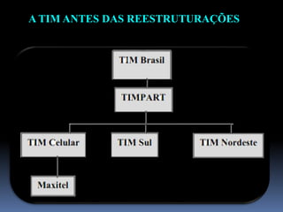 A TIM ANTES DAS REESTRUTURAÇÕES
 