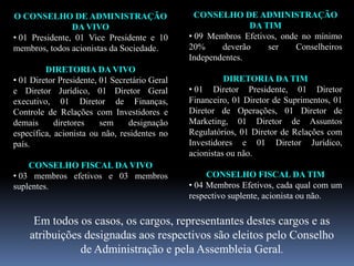 O CONSELHO DE ADMINISTRAÇÃO
DA VIVO
• 01 Presidente, 01 Vice Presidente e 10
membros, todos acionistas da Sociedade.
DIRETORIA DA VIVO
• 01 Diretor Presidente, 01 Secretário Geral
e Diretor Jurídico, 01 Diretor Geral
executivo, 01 Diretor de Finanças,
Controle de Relações com Investidores e
demais diretores sem designação
específica, acionista ou não, residentes no
país.
CONSELHO FISCAL DA VIVO
• 03 membros efetivos e 03 membros
suplentes.
CONSELHO DE ADMINISTRAÇÃO
DA TIM
• 09 Membros Efetivos, onde no mínimo
20% deverão ser Conselheiros
Independentes.
DIRETORIA DA TIM
• 01 Diretor Presidente, 01 Diretor
Financeiro, 01 Diretor de Suprimentos, 01
Diretor de Operações, 01 Diretor de
Marketing, 01 Diretor de Assuntos
Regulatórios, 01 Diretor de Relações com
Investidores e 01 Diretor Jurídico,
acionistas ou não.
CONSELHO FISCAL DA TIM
• 04 Membros Efetivos, cada qual com um
respectivo suplente, acionista ou não.
Em todos os casos, os cargos, representantes destes cargos e as
atribuições designadas aos respectivos são eleitos pelo Conselho
de Administração e pela Assembleia Geral.
 