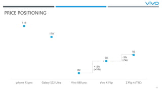 11
PRICE POSITIONING
119
110
80
90
95
iphone 13 pro Galaxy S22 Ultra Vivo X80 pro Vivo X-Flip Z Flip 4 (TBC)
+12%
(+10k)
-...