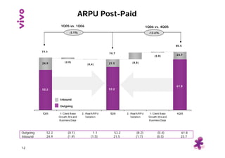 ARPU Post-Paid
                      1Q05 vs. 1Q06                                                     1Q06 vs. 4Q05
     ...
