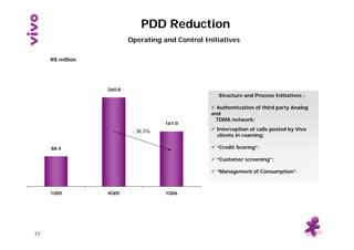 PDD Reduction
                          Operating and Control Initiatives

     R$ million




                  260.8
   ...
