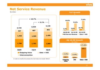 Net Service Revenue
R$ million
                                                                                      YoY Growth
                                                                                             %



                                  + 10.7%
                                    10 7%                                                               71.8%
                                                                                                        71 8%
                                                                                64.8%
                                                    + 5.1%                                 51.8%


                                                                  4,130
                                       3,929
                                       3 929
             3,729                                                                                    10.7%
                                                                              3.4%       5.8%
                                         687                        802
              467
                                                                              4Q 09/08   1Q 10/09     2Q 10/09
                                                                              Net Service Revenue      Data + VAS
             1,463                     1,505                       1,490
                                                                   1 490


                                                                                  2Q 10/09 Growth
                                                                                         R$ million
             1,760
             1 760                     1,703                       1,806
                                                                                                        +71.8%



             2Q09                      1Q10                        2Q10
                Outgoing Voice                        Data + VAS
                                                                              +2.6%       +1.9%
                 Interconnection

     In order to simplify the analysis the chart does not include ‘Others”.
                                                                   Others




                                                                                                                 12
 