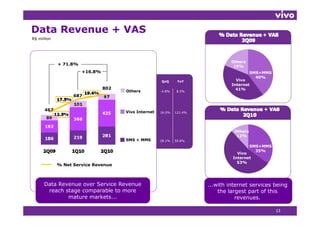 Data Revenue + VAS
R$ million




                                                                                Others
             + 71.8%                                                             19%
                       +16.8%                                                             SMS+MMS
                                                                                            40%
                                                      QoQ      YoY                Vivo
                                                                                Internet
                                802                                               41%
                                      Others          -4.8%   8.5%
                   687


      467                             Vivo Internet   16.0%
                                                      16 0%   121.4%
                                                              121 4%




                                                                                 Others
                                                                                  12%
                                      SMS + MMS       28.1%   50.8%
                                                                                          SMS+MMS
                                                                                            35%
                                                                                  Vivo
                                                                                Internet
                                                                                  53%
             % Net Service Revenue



      Data Revenue over Service Revenue                                ...with internet services being
       reach stage comparable to more                                      the largest part of thi
                                                                           th l       t    t f this
              mature markets...                                                   revenues.         13


                                                                                                    13
 