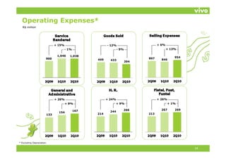 Operating Expenses*
   R$ million




                              + 15%                   - 12%                   + 6%
                                   - 1%                    - 9%                      + 13%

                               1,046    1,038
                                                                        897              954
                        900                     449                             846
                                                        433
                                                                  394




                              + 26%                   + 24%                   + 26%
                                      + 9%                + 9%                       + 1%

                                          167                 266               267      269
                                154                     244
                        133                     214                     213




* Excluding Depreciation.

                                                                                               14
 