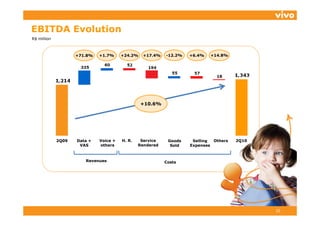 EBITDA Evolution
R$ million



                    +71.8%   +1.7%     +24.2%    +17.4%   -12.2%   +6.4%   +14.8%




                                                +10.6%




             2Q09   Data +   Voice +   H. R.    Service    Goods    Selling Others   2Q10
                     VAS     others            Rendered     Sold   Expenses



                       Revenues                           Costs




                                                                                            15
 