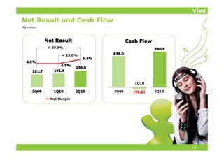 Net Result and Cash Flow
R$ million




             + 29.9%

                   + 23.0%




                                    1Q10

                             2Q09          2Q10

              Net Margin




                                                  18
 