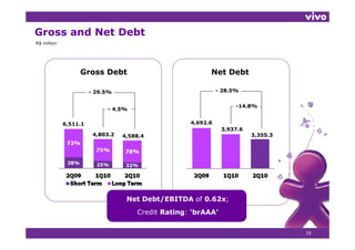 Gross and Net Debt
R$ million




                  Gross Debt                              Net Debt

                       - 29.5%                                - 28.5%


                                                                    -14.8%
                            - 4.5%

             6,511.1                                4,692.6
                                                     ,
                                                               3,937.6
                        4,803.2   4,588.4                                3,355.3




                                   Net Debt/EBITDA of 0.62x;
                                      Credit Rating: ‘b AAA’
                                      C dit R ti     ‘brAAA’

                                                                                   19
 