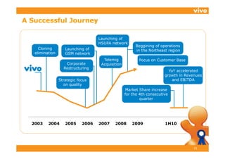 A Successful Journey

                                    Launching of
                                    HSUPA network
                                                        Beggining of operations
     Cloning        Launching of                        in the Northeast region
   elimination      GSM network
                                      Telemigg            Focus on Customer Base
                    Corporate        Acquisition
                   Restructuring
                                                                          YoY accelerated
                                                                        growth in Revenues
                 Strategic focus                                            and EBITDA
                   on quality
                                                   Market Share increase
                                                   for the 4th consecutive
                                                           quarter
                                                                t




  2003    2004      2005     2006   2007    2008      2009              1H10




                                                                                      21
 