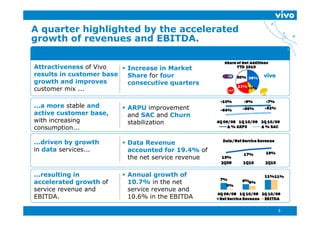 A quarter highlighted by the accelerated
growth of revenues and EBITDA.
    th f              d EBITDA


Attractiveness of Vivo    Increase in Market
results in customer base   Share for four
growth and improves        consecutive quarters
customer mix ...
   t        i

...a more stable and       ARPU improvement
active customer base
                  base,     and SAC and Ch
                               d          d Churn
with increasing             stabilization
consumption...

...driven by growth        Data Revenue
in data services...         accounted for 19.4% of
                            the net service revenue

...resulting in            Annual growth of
accelerated growth of       10.7% in the net
service revenue and         service revenue and
EBITDA.                     10.6% in the EBITDA

                                                      3
 
