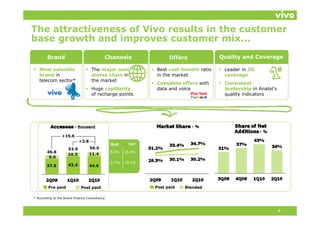 The attractiveness of Vivo results in the customer
base growth and improves customer mix...
b         th   di              t        i
        Brand                               Channels                  Offers               Quality and Coverage

 Most valuable                  The major own                 Best cost-benefit ratio    Leader in 3G
  brand in                        stores chain in                in the market               coverage
  telecom sector*                 the market
                                                                Complete offers with       Consistent
                                 H
                                  Huge capillarity
                                            ill it               data
                                                                 d t and voice
                                                                       d   i                 leadership i A t l’
                                                                                             l d      hi in Anatel’s
                                  of recharge points                                         quality indicators




                 +19.6
                            +3.8
                                                QoQ     YoY
                     53.9          56.0
        46.8                                    8.0%   25.5%


                                                2.7%   18.1%




         Pre paid            Post paid                          Post paid   Blended

* According to the Brand Finance Consultancy.



                                                                                                                       4
 