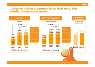 ...a more active customer base that uses the
mobile phone even more...
    bil  h

                                                                                                 Customers
        MOU                                       VOICE TRAFFIC                                  recharging
        Minutes                                        Million of minutes                         % of pre paid
                                                                                                 customer base
        + 42.5%                                            +70.1%
                   - 1.7%                                         +1.9%

                                   QoQ    YoY                                    QoQ     YoY
                                                            18,398      18,744
          116               114                                                                        + 5.9 p.p.
                                  -4.0% -11.1%                                   4.4%   0.4%
              25            24
 80
                                                  11,022

  27
                                  -1.1%   69.8%                                  2.3%   114.5%
              91            90

  53



 2Q09    1Q10           2Q10

   Outgoing         Incoming                         Outgoing      Incoming




                                                                                                              5
 