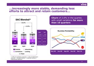 ...increasingly more stable, demanding less
efforts t attract and retain customers...
  ff t to tt     t  d   t i     t

                                                                         Churn of 2.6% in the quarter,
                                                                                   2 6%         quarter
          SAC Blended*                                                   with small variations for more
                   - 15.5%                                               than 10 quarters
                             +2.9%


       84
                                                                                  Number Portability
        8              69               71              QoQ       YoY

       13                                  9            -5.1%     7.6%
                         9
                         8                 9            12.6%   -26.9%
       20
                        16               19         23.9%        -3.4%
       16
                        19               21
                                                    11.6%       30.5%
       27
                        17               13
                                                    -25.4%      -52.3%

     2Q09             1Q10             2Q10

         Subsidy             Advertising
         Comissions          Lending                                     Mar/09   Jun/09   Sep/09   Dec/09   Mar/10

                    Fistel

 * (70% of marketing expenses + costs of distribution
 channels + handset subsidy + corporate lending +
 Fistel)/gross additions.

                                                                                                                  6
 