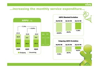 ...increasing the monthly service expenditure...



             ARPU – R$

            - 7 4%
              7.4%
                            + 0.8%


    27.0
                     24.8         25.0    Q Q
                                          QoQ    YoY


                                         -5.1%   -13.8%




                                         4.7%    -3.1%




           Outgoig          Incoming




                                                          7
 