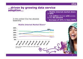 ...driven by growing data service
adoption...
  d ti                     o Mobile Internet market share
                                                                         of 40%
                                                                         o 4 6 million devices with access
                                                                            4.6
                                                                         to the 3G network
             In this context Vivo has absolute
             leadership                                                  o Increase of 44% in Data ARPU

                             Mobile Internet Market Share*
              50%
                                                                         40%
              40%
              30%                                                          Player 1

              20%
                                                                           Player 2
                                                                              y
              10%                                                          Player 3

                0%




                     *Only consider modems and data card. Data updated
                     until Feb/10.




Fonte: Anatel e análises internas da Vivo.                                                           8
 