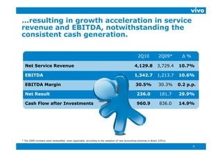 ...resulting in growth acceleration in service
revenue and EBITDA, notwithstanding the
             d EBITDA    t ith t di      th
consistent cash generation.


                                                                                                     2Q10              2Q09*      Δ%

  Net Service Revenue                                                                             4,129.8             3,729.4    10.7%

  EBITDA                                                                                          1,342.7             1,213.7    10.6%

  EBITDA Margin                                                                                    30.5%               30.3%     0.2 p.p.

  Net Result                                                                                        236.0              181.7     29.9%

  Cash Flow after Investments                                                                       960.9              836.0     14.9%




* The 2009 numbers were reclassified, when applicable, according to the adoption of new accounting practices in Brazil (CPCs).

                                                                                                                                       9
 