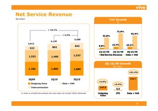 Net Service Revenue
R$ million
                                                                                              YoY Growth
                                                                                                    %



                                    + 10 1%
                                      10.1%

                                                     + 4.3%

                                                                    4,308
                                        4,130
             3,913
                                                                    843
               522                       802



             1,532                                                 1,537
                                                                   1 537
                                        1,490


                                                                                          3Q 10/09 Growth
                                                                                                R$ million
             1,783                      1,806
                                        1 806                      1,889
                                                                                                             +61.4%


             3Q09                       2Q10                       3Q10
                                                                                      +5.9%
                Outgoing Voice                       Data + VAS                                  +0.4%
                Interconnection


     In order to simplify the analysis the chart does not include ‘Other Revenues’.
                                                                   Other Revenues




                                                                                                                 12
 