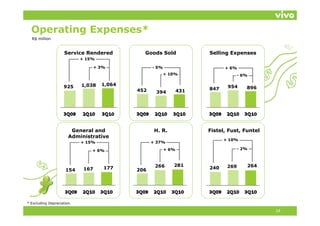Operating Expenses*
  R$ million


                     Service Rendered          Goods Sold              Selling Expenses
                            + 15%

                                   + 3%            - 5%                      + 6%
                                                          + 10%                     - 6%


                    925     1,038
                             ,       1,064                                    954
                                                                       847             896
                                             452    394          431




                        General and                 H. R.              Fistel, Fust, Funtel
                       Administrative
                                                                             + 10%
                            + 15%                  + 37%

                                + 6%                      + 6%                    - 2%



                                                    266      281              269      264
                     154     167      177    206                       240




* Excluding Depreciation.

                                                                                              14
 