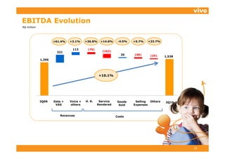 EBITDA Evolution
R$ million




                     +61.4%   +3.1%     +36.8%    +14.0%    -4.5%   +5.7%   +23.7%

                               113       (76)
                       321                         (163)
                                                              20    (48)     (26)     1,538
             1,396




                                                 +10.1%




             3Q09    Data +   Voice +   H. R.    Service   Goods     Selling Others   3Q10
                      VAS     others            Rendered    Sold    Expenses



                        Revenues                           Costs
                                                           C




                                                                                              15
 