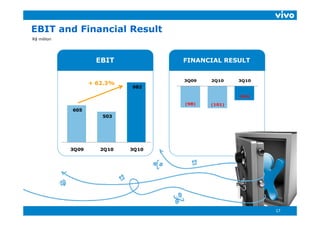 EBIT and Financial Result
R$ million




                      EBIT           FINANCIAL RESULT


                                     3Q09   2Q10    3Q10
                    + 62.3%
                              982

                                                    (64)

                                     (98)   (101)
             605
                       503




             3Q09      2Q10   3Q10




                                                           17
 