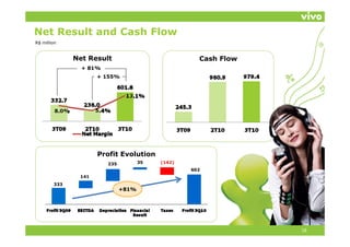 Net Result and Cash Flow
R$ million


              Net Result                            Cash Flow
                + 81%
                     + 155%




                     Profit Evolution
                        fi     l i
                        235          35   (142)
                                                  602
               141
        333
                              +81%




                                                                18
 