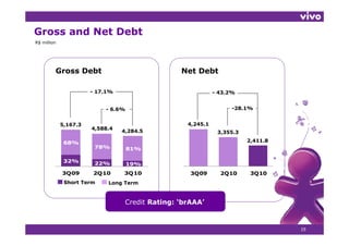 Gross and Net Debt
R$ million




         Gross Debt                              Net Debt

                       - 17.1%                               - 43.2%


                           - 6.6%                                  -28.1%


             5,167.3
             5 167 3                               4,245.1
                                                   4 245 1
                       4,588.4
                                 4,284.5                      3,355.3

              68%                                                       2,411.8
                        78%         81%

              32%       22%         19%
             3Q09      2Q10      3Q10               3Q09       2Q10      3Q10
              Short Term    Long Term


                                  Credit Rating: ‘brAAA’


                                                                                  19
 