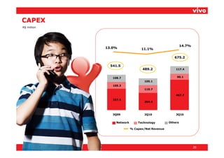 CAPEX
R$ million




                                                           14.7%
             13.0%                11.1%

                                                     675.2

               541.5
                                  489.2               117.4


                108.7                                 90.1
                                    105.1
                105.3
                                    119.7

                                                      467.7
                327.5
                                    264.4



                3Q09                2Q10              3Q10


                  Network       Technology        Others

                            % Capex/Net Revenue




                                                                   20
 