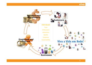 Investors and
       Shareholders
                                        Customers

                       VIVO VALUES
                       VIVO VALUES
                           Trust
                        Enthusiasm
                        Interaction
                          Quality
                         Simplicity
Employees and          Sustainability
  Partners




                       Businesses
                       B i


                                                    21
 