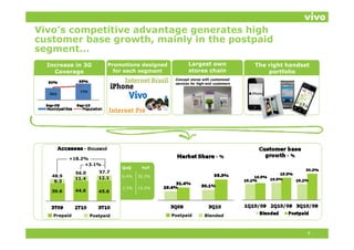Vivo’s competitive advantage generates high
customer base growth, mainly in the postpaid
               growth
segment...
  Increase in 3G           Promotions designed           Largest own                The right handset
    Coverage                 for each segment            stores chain                   portfolio
                                                  Concept stores with customized
                                                  services for high-end customers




          +18.2%
               +3.1%
                                QoQ     YoY
              56.0      57.7
   48.9                         6.4%   30.3%


                                2.3%   15.3%




    Prepaid          Postpaid                    Postpaid         Blended



                                                                                                    4
 