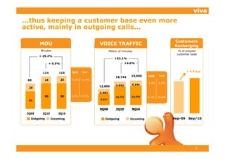 ...thus keeping a customer base even more
active, mainly in outgoing calls...
   ti      i l i    t i      ll

                                                                                               Customers
        MOU                                     VOICE TRAFFIC                                  Recharging
        Minutes                                      Million of minutes                          % of prepaid
                                                                                                customer base
        + 29.2%
                                                         +53.1%
                   + 0.9%                                       +4.6%


                                 QoQ    YoY                                                           + 4.9 p.p.
          114           115
                                                          18,744      19,600    QoQ     YoY
 89           24            25   4.2% 10 7%
                                 4 2% -10.7%
                                                                                6.0%   5.2%
  28                                            12,800


              90            90   0.0%   47.5%                                   4.2%
                                                                                4 2%   74 8%
                                                                                       74.8%
  61



 3Q09    2Q10           3Q10
   Outgoing         Incoming                       Outgoing          Incoming                  Sep-09 Sep/10




                                                                                                            5
 