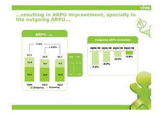 ...resulting in ARPU improvement, specially in
the
th outgoing ARPU...
       t i     ARPU


            ARPU – R$
                                                            Outgoing ARPU Evolution
           - 7.4%
                           + 0.8%



    27.2
                    25.0            25.2    Q Q
                                            QoQ    YoY


    11.0                                   -1.1%   -15.5%
                    9.4              9.3




    16.2            15.6            15.9   1.9%    -1.9%




    3Q09          2Q10       3Q10
           Outgoing    Incoming




                                                                                      6
 