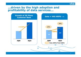 ...driven by the high adoption and
profitability of data services...
    Growth of 3G Plans
                         Data + VAS ARPU – R$
      Customer Base


                                         19%

       +112%               13%




                             Data ARPU/Total ARPU




                                                    7
 