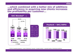 ...which combined with a better mix of additions
and efficiency in acquiring new clients increases
   d ffi i      i      i i        li t i
the profitability per customer...
      SAC Blended* - R$
                    - 20.5%

                             - 12.7%



        78                                                                               Payback – SAC/ARPU
                      71                             QoQ       YoY
         8                             62
         9              9
                                                    -17.6%    -11.3%
                        9               7
        17                              7           -19.8%    -22.1%
                       19
                                       16           -15.8%     -7.0%
        17
                       21              18           -14.1%      5.6%
        26
                       13              13           -2.5%     -50.8%


      3T09           2T10           3T10
         Subsidy             Advertising
         Comissions          Lending
                    Fistel



 * (70% of marketing expenses + costs of distribution channels + handset subsidy + corporate lending +Fistel)/gross additions.

                                                                                                                                 8
 