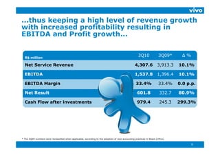 ...thus keeping a high level of revenue growth
with i
   ith increased profitability resulting in
               d    fit bilit      lti   i
EBITDA and Profit growth...


  R$ million
                                                                                                      3Q10             3Q09*     Δ%

  Net Service Revenue                                                                              4,307.6            3,913.3   10.1%

  EBITDA                                                                                           1,537.8            1,396.4   10.1%

  EBITDA Margin                                                                                     33.4%              33.4%    0.0 p.p.

  Net Result                                                                                         601.8              332.7   80.9%

  Cash Flow after investments                                                                        979.4              245.3   299.3%




* The 3Q09 numbers were reclassified when applicable, according to the adoption of new accounting practices in Brazil (CPCs).

                                                                                                                                      9
 