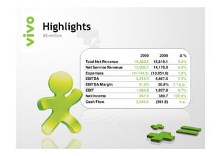Highlights
R$ million



                                       2009        2008        ∆%
             Total Net Revenue      16,363.2   15,819.1       3.4%
             Net Service Revenue    15,005.7   14,170.0       5.9%
             Expenses              (11,144.9) (10,951.6)      1.8%
             EBITDA                   5,218.3   4,867.5       7.2%
             EBITDA Margin             31.9%      30.8%    1.1 p.p.
             EBIT                    1,960.8    1,837.0       6.7%
             Net Income                857.5      389.7    120.0%
             Cash Flow               2,545.6    (561.8)       n.a.
 