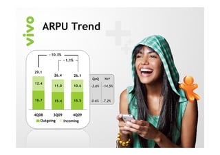 ARPU Trend

        - 10.3%
                  - 1,1%
                  - 1.1%


29.1
          26.4             26.1
                                  QoQ      YoY
12.4
           11.0            10.6   -3.6%   -14.5%



16.7       15.4            15.5   0.6%    -7.2%



4Q08      3Q09         4Q09
   Outgoing       Incoming
 