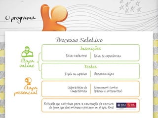 O programa: processo seletivo Etapa Online: inscrições – Ficha cadastral e Ficha de experiências Testes em Inglês ou Espanhol e Raciocínio Lógico Etapa Presencial: Laboratórios de Competências e Assessement Center (painéis e entrevistas) Reflexão que contribua para a construção da carreira do jovem que descontinuou o processo em etapa final 