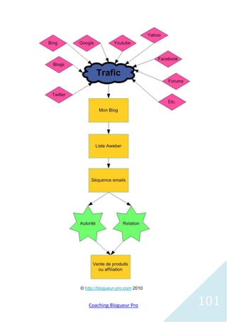 Coaching Blogueur Pro   101
 