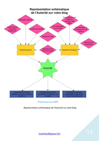 Représentation schématique de l’Autorité sur votre blog




               Coaching Blogueur Pro                      54
 
