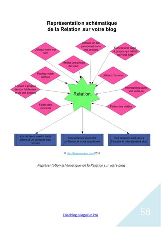 Représentation schématique de la Relation sur votre blog




                Coaching Blogueur Pro                      58
 