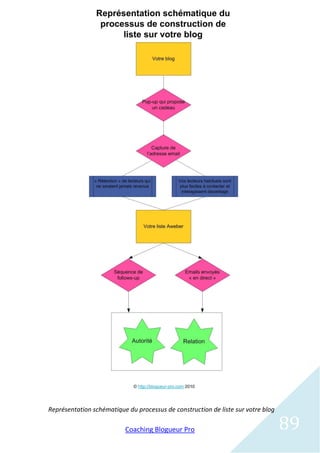 Représentation schématique du processus de construction de liste sur votre blog

                          Coaching Blogueur Pro                                   89
 
