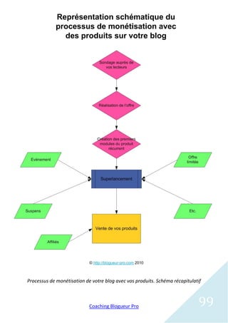 Processus de monétisation de votre blog avec vos produits. Schéma récapitulatif



                            Coaching Blogueur Pro                            99
 