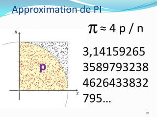 Approximation de PI

≈4p/n
p

3,14159265
3589793238
4626433832
795…
23

 