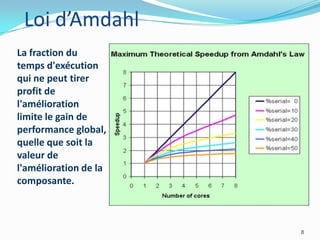 Loi d’Amdahl
La fraction du
temps d'exécution
qui ne peut tirer
profit de
l'amélioration
limite le gain de
performance global,
quelle que soit la
valeur de
l'amélioration de la
composante.

8

 