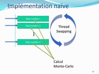 Implémentation naïve
http-worker-1
http-worker-2

…

Thread
Swapping

http-worker-n

Calcul
Monte-Carlo
33

 