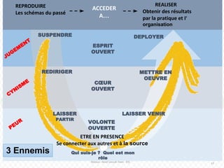 REPRODUIRE
Les schémas du passé
ETRE EN PRESENCE
Se connecter aux autres et à la source
3 Ennemis
REALISER
Obtenir des résultats
par la pratique et l’
organisation
SUSPENDRE DEPLOYER
METTRE EN
OEUVRE
LAISSER VENIR
REDIRIGER
LAISSER
PARTIR
ESPRIT
OUVERT
VOLONTE
OUVERTE
CŒUR
OUVERT
ACCEDER
A…
Qui suis-je ? Quel est mon
rôle
JUGEM
ENT
PEUR
CYNISM
E
Wereso - Nord Consult Team - IFIC 13
 