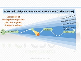 Posture du dirigeant donnant les autorisations (codes sociaux)
Les leaders et
managers sont garants
des rites, mythes,
éthique et valeurs
Champ de conscience
Champ de probabilité
Champ des possibles
Champ des valeurs:
motivation
Etat
Actue
l
Plan d’action
stratégie
Scénarios
Objectif
final
29
Intelligence Collective Océan Indien - IFIC - G2MP
 