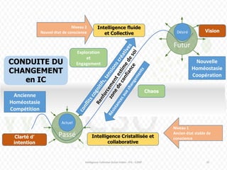 Intelligence fluide
et Collective
Futur
Désiré
Passé
Actuel
Clarté d’
intention
Vision
Ancienne
Homéostasie
Compétition
Intelligence Cristallisée et
collaborative
Renforcementestimedesoi
zonedeconfiance
Conflitscognitifs,tensionscréatives
Résistancesauxchangements
Nouvelle
Homéostasie
Coopération
Niveau 2
Nouvel état de conscience
Niveau 1
Ancien état stable de
conscience
30
CONDUITE DU
CHANGEMENT
en IC
Chaos
Exploration
et
Engagement
Intelligence Collective Océan Indien - IFIC - G2MP
 