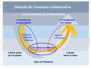 Déroulé de l’aventure collaborative
1 Transformer
sa perception
Observer,
Observer,
Observer
2 Se retirer et réfléchir
Permettre à la connaissance intérieure
d’émerger
Agir en
un instant
3 Transformer
son action
Lâcher prise
sur le passé
Laisser
Venir le futur
Etre en Présence
Une dynamique en 3 Mouvements
 